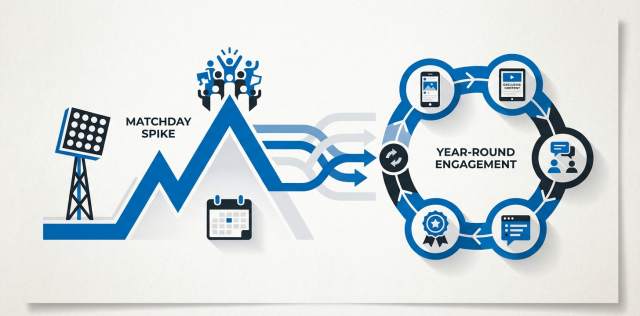 Turn Matchday Spikes Into Year-Round Fan Engagement